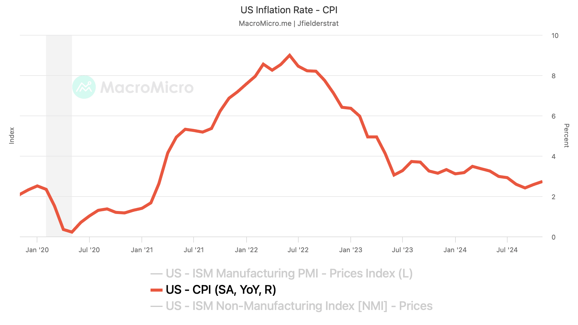 Inflation is NOT RISING post photo