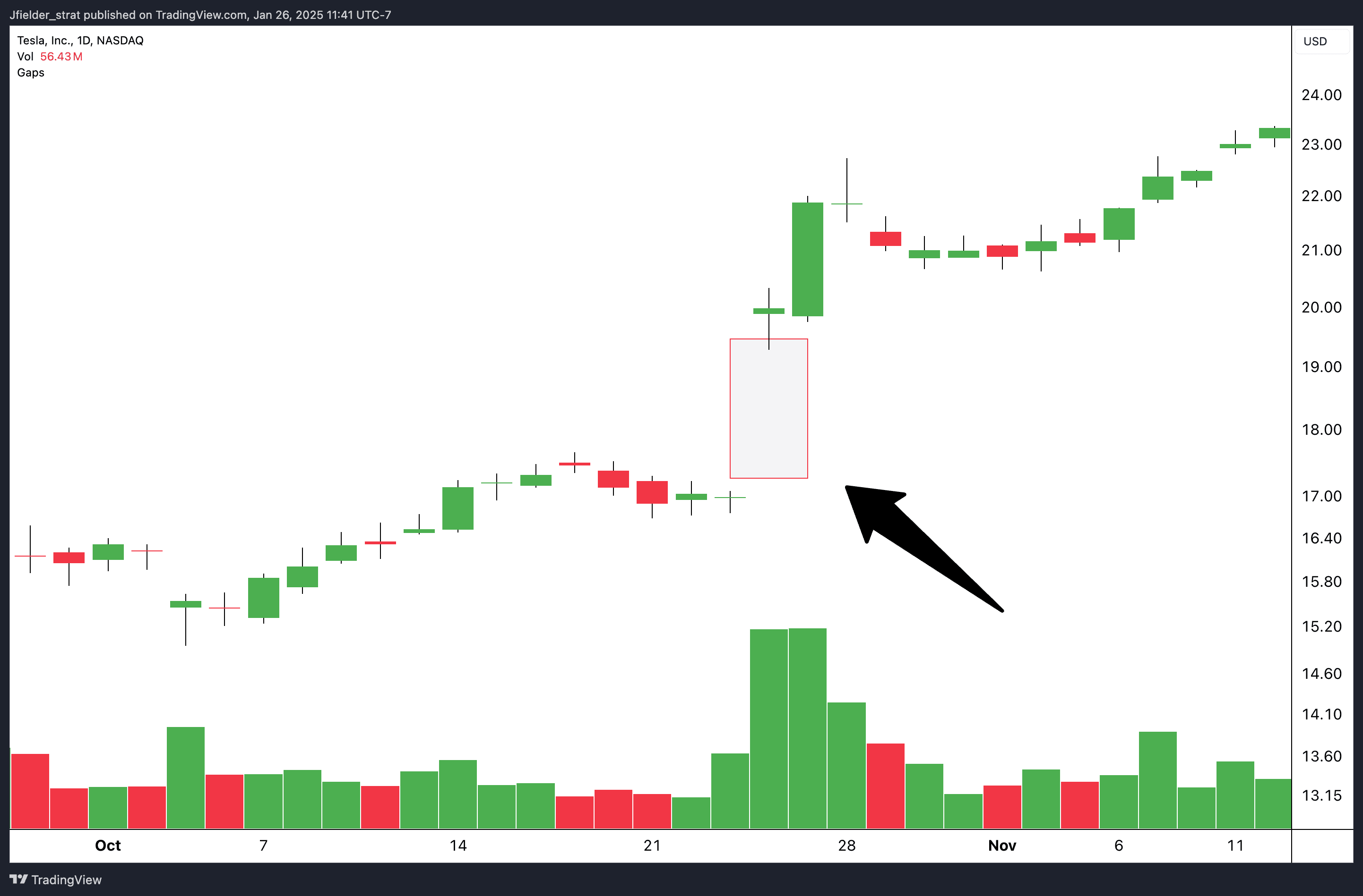 The Advantage of LEAP Calls in a Bull Market post photo