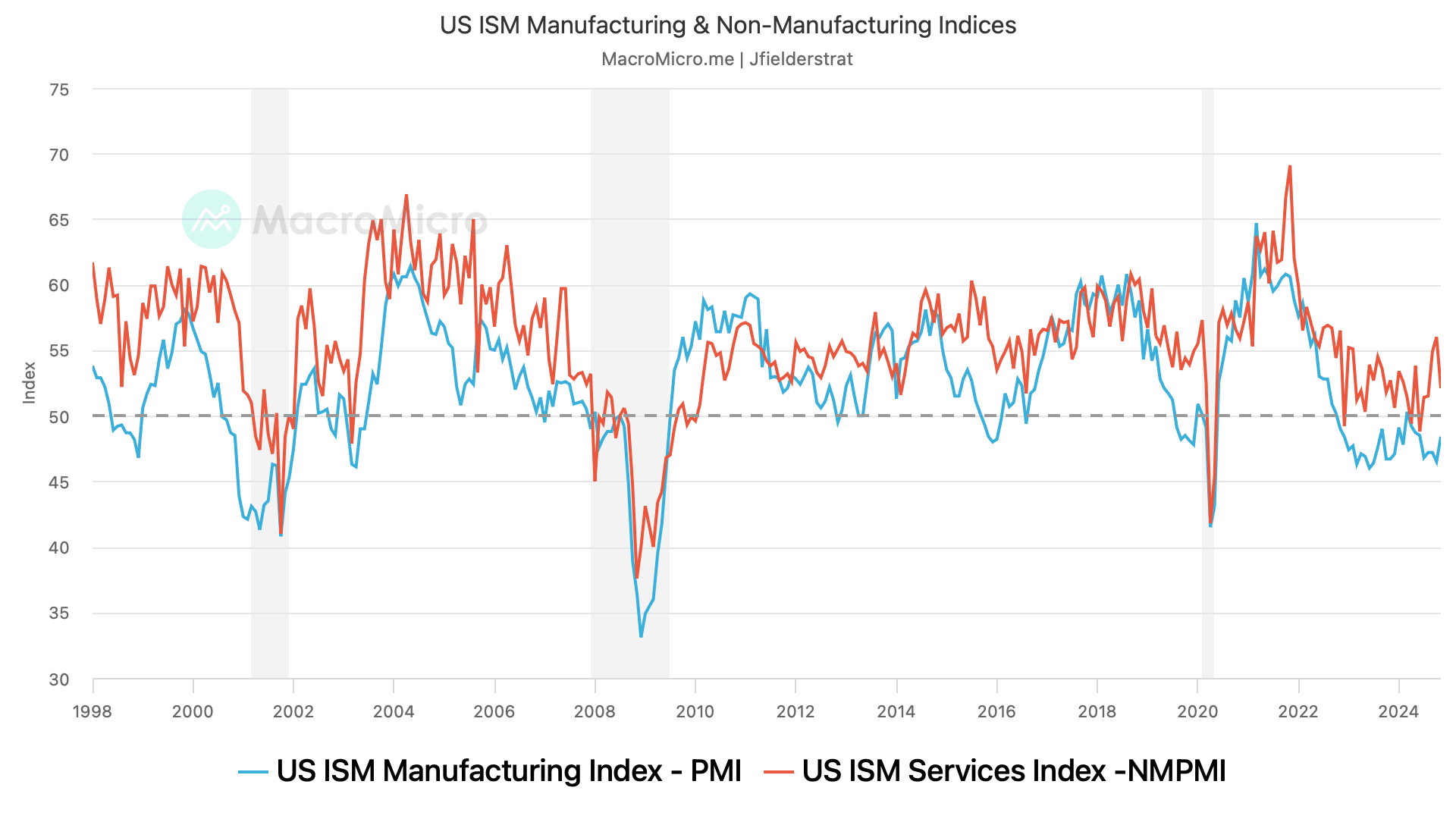 ISM Services vs Manufacturing regarding cycles post photo