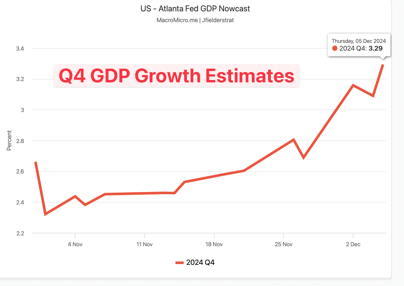 Year End Growth Estimates Rise post photo