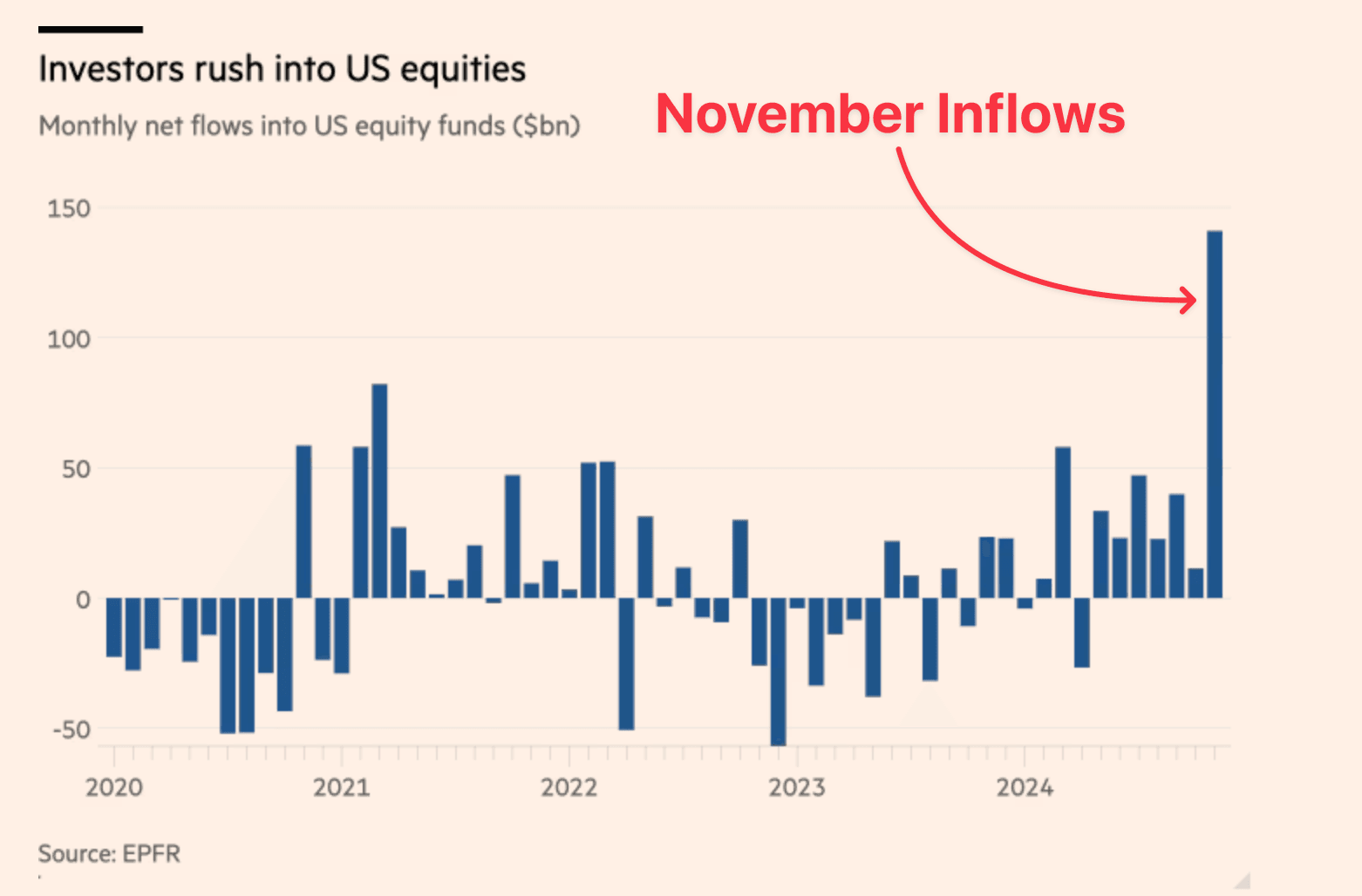 Largest Inflows on Record post photo