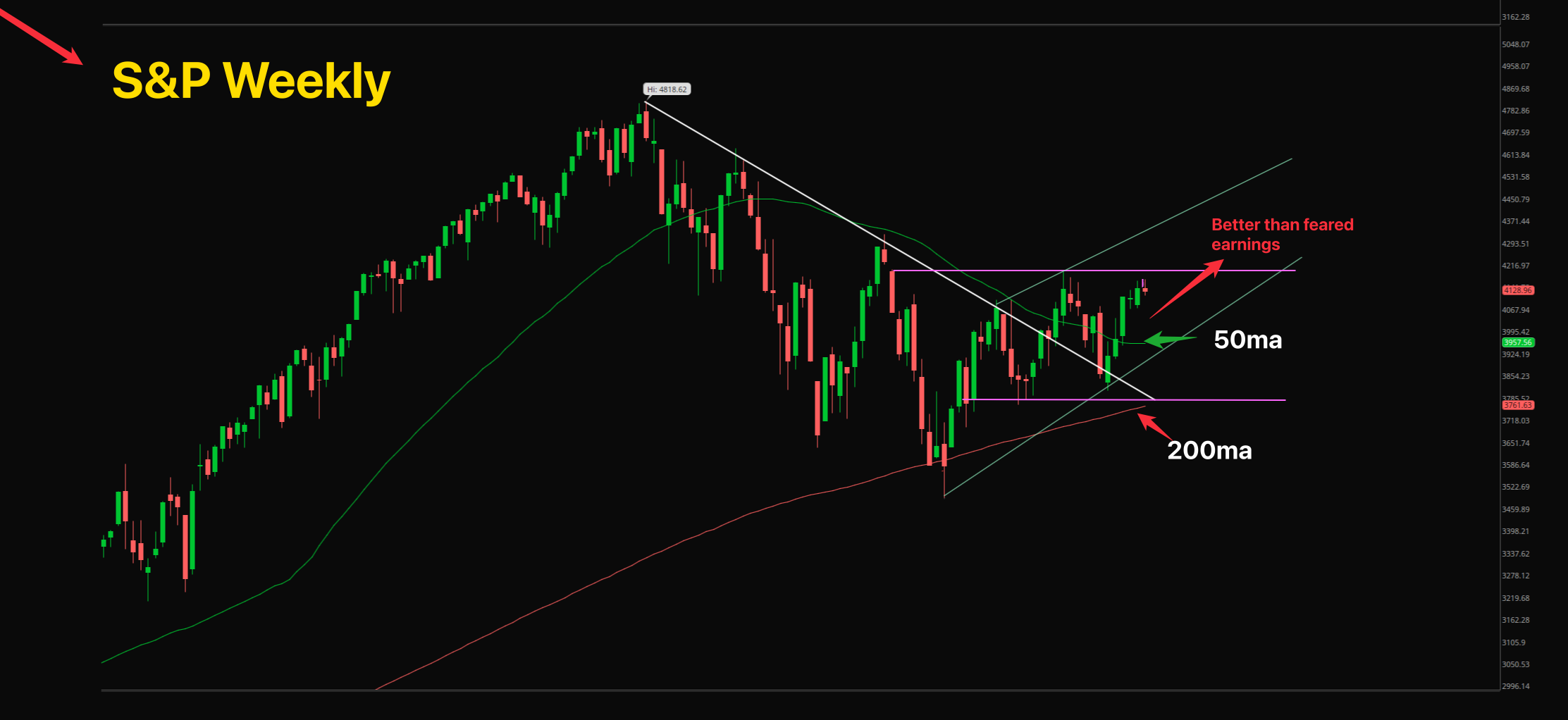 The BULL-MARKET is RIGHT around the corner! post photo