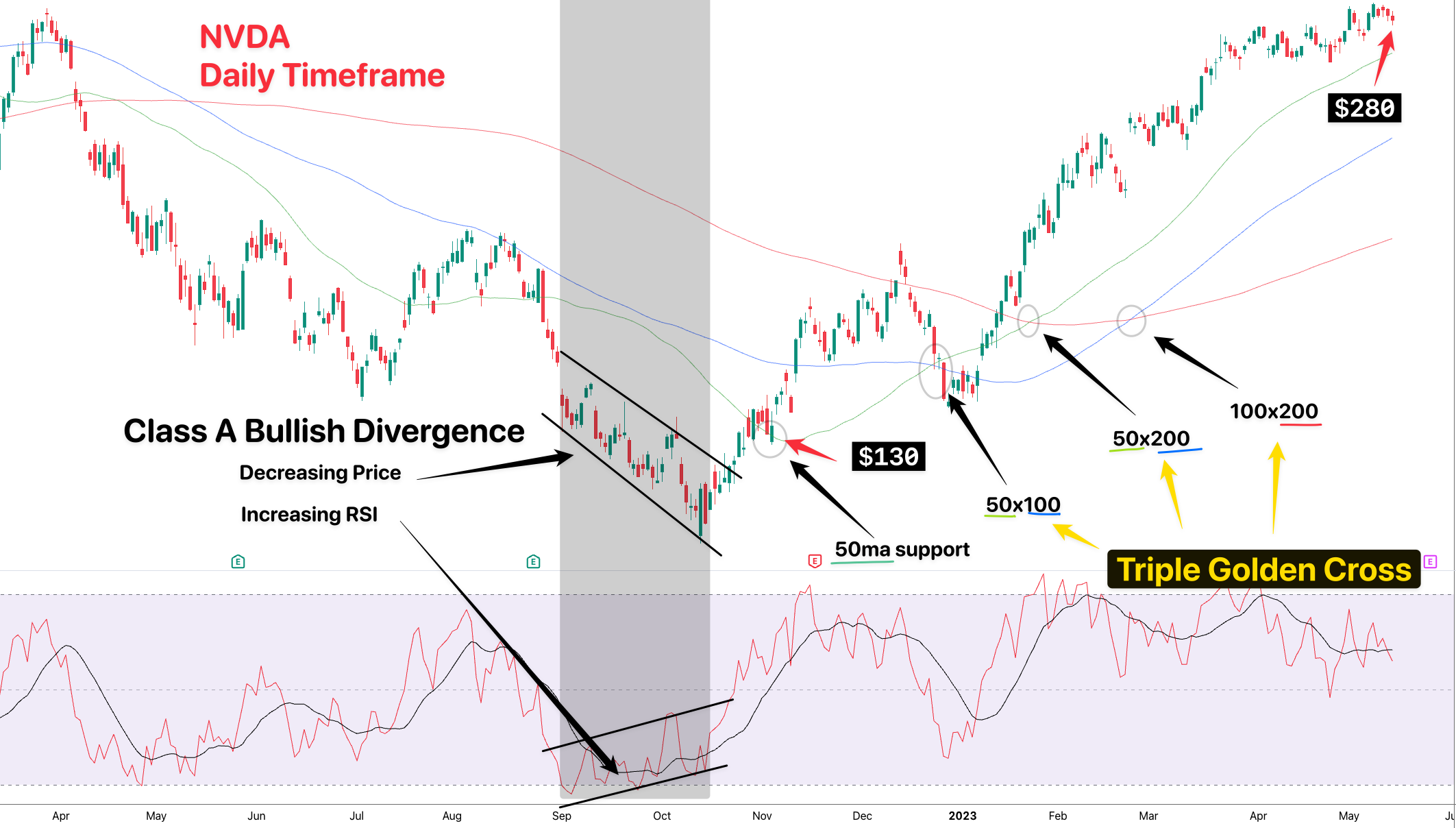 Technical Indicators : Macro Timeframe post photo