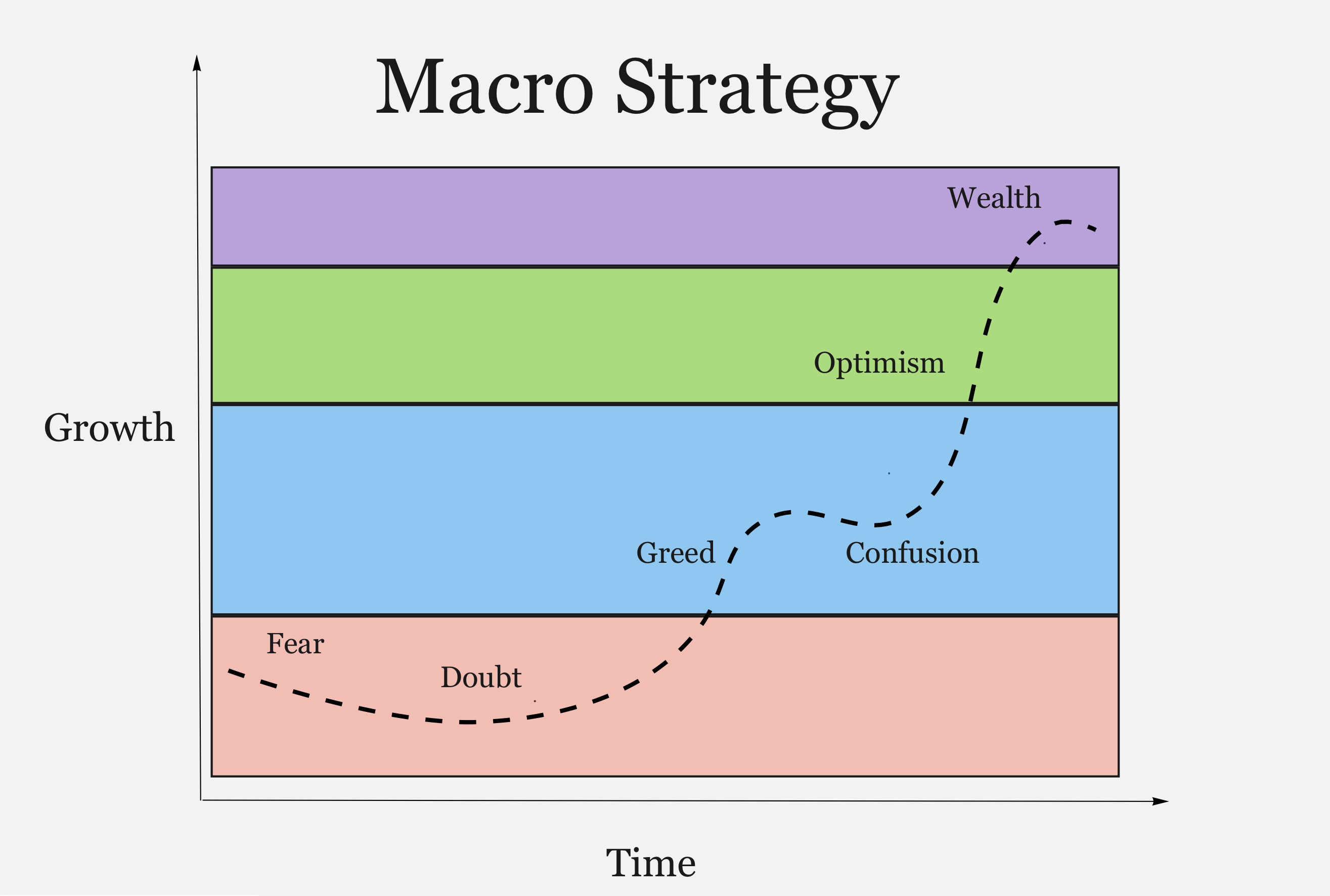 Macro Strategy: Invest like a Pro 📈 post photo