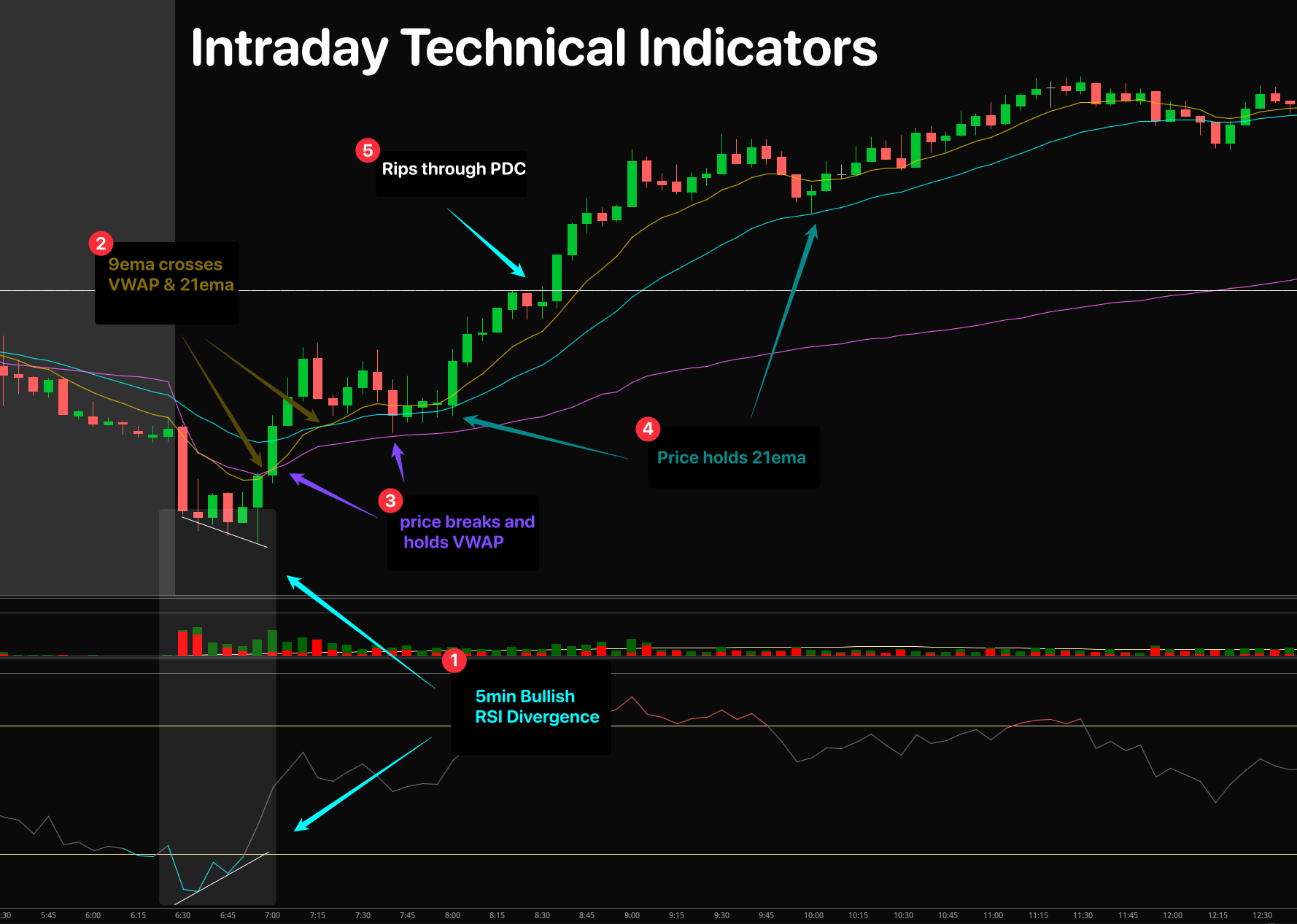 Technical Indicators : Intraday post photo